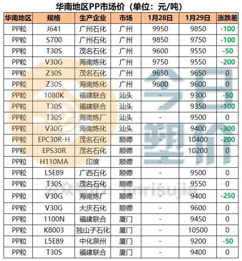 塑料价格